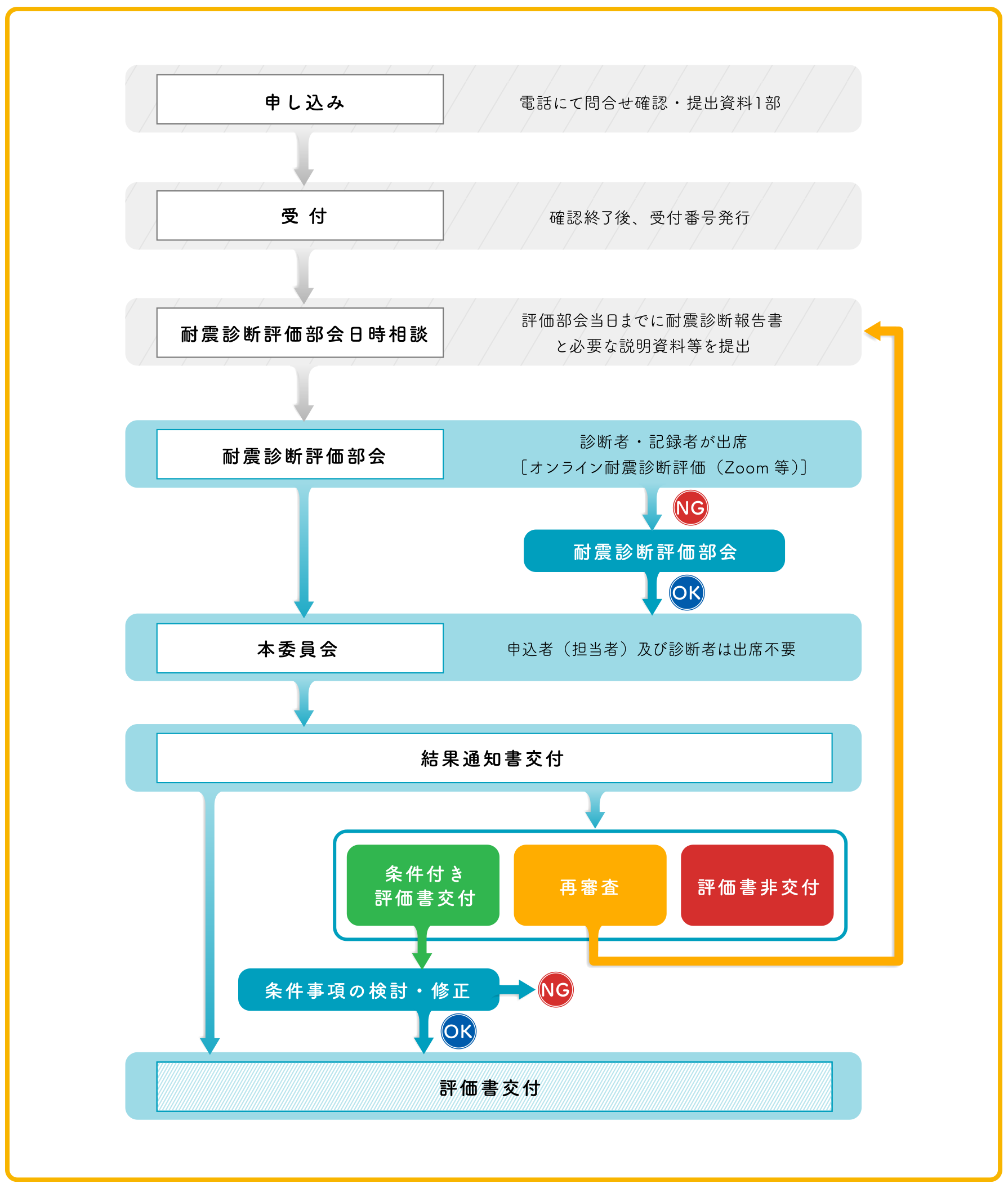 評価の流れグラフ